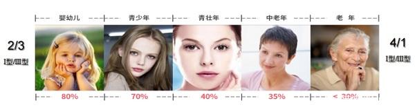 人源化胶原蛋白，开启美容护肤新世代