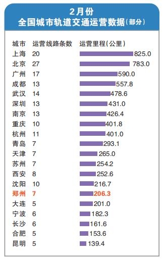 新增通车里程88.2公里 郑州城市轨道交通将迎来开通“小高峰”