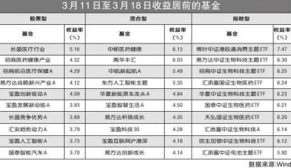 医药生物板块逆势领涨 宝盈创新驱动A周内收益率4.09%