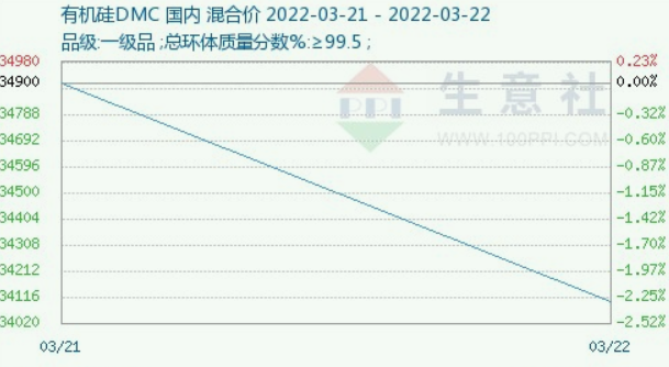 3月22日国内有机硅DMC市场向下运行 下游采买谨慎为主