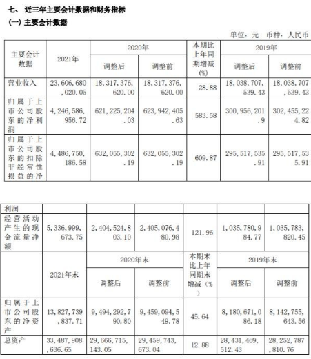 兴发集团近日发布2021年度报告 董事长李国璋薪酬77.44万
