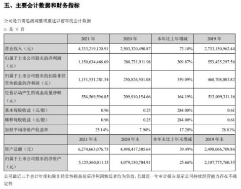 东岳硅材2021年营收同比增73.10% 总经理郑建青薪酬410.66万