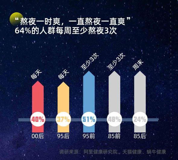 近4成95后00后天天熬夜 褪黑素年成交同比增长40%