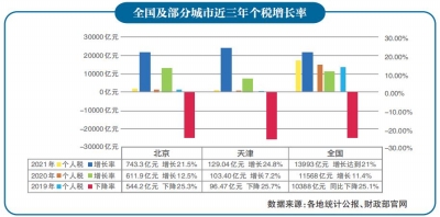 个税重新成为我国第三大税种 是否又到该调整的时候？