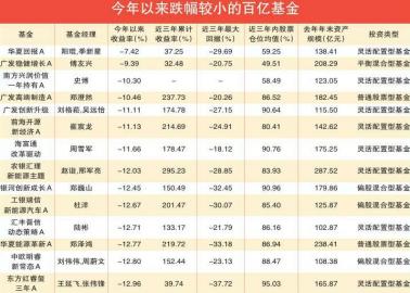 百亿级基金“抗跌名单”出炉 农银汇理新能源主题回报超过200%