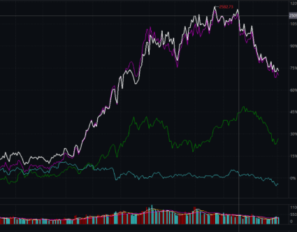 中概股上演史詩級暴漲 A股爾康制藥、晶雪節(jié)能等20%漲停 