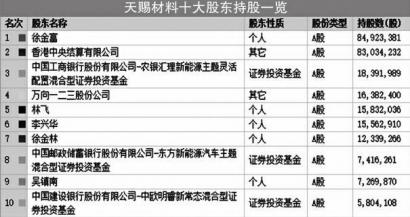 私募大佬青睐凯盛新 葛贵兰持有股数高达417.70万股