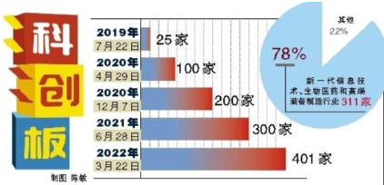 科创板企业进入400+ 资金总额超5600亿元总市值近5万亿元