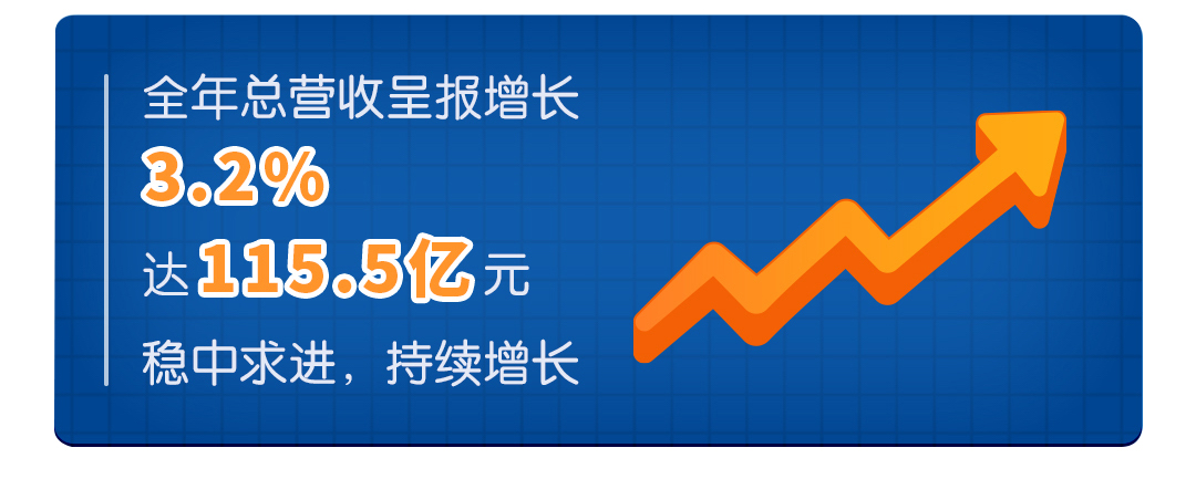2021健合集团全年业绩大公布，集团营收115.5亿元，增长达3.2%