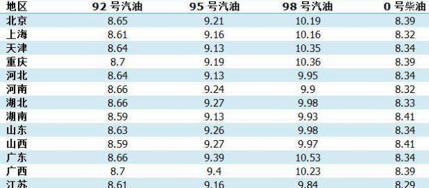 今日油价调整最新消息 预计汽、柴油价格将下跌20元/吨