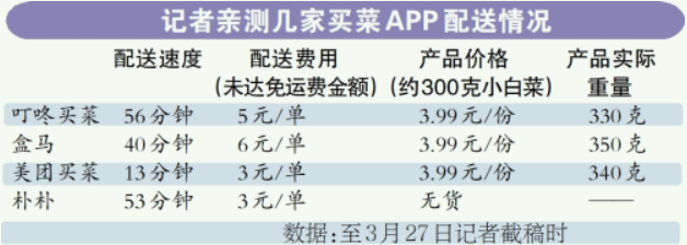 生鲜电商竞争日趋白热化 盈利问题难解