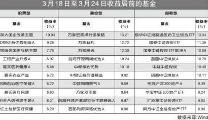 指數型半導體主題基金墊底 華夏中證金融科技主題ETF-4.21%