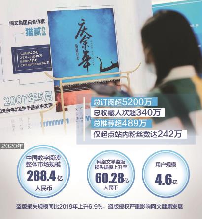 2020年中国网络文学盗版损失规模达60.28亿元 同比上升6.9%