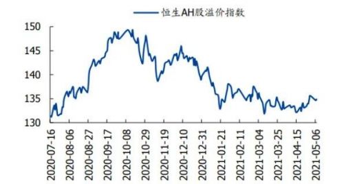 什么是恒生AH溢价指数?AH估值的收敛不是一朝一夕的