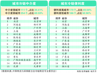 厉害了！冷链节点景气程度排名 郑州仅次于北上广