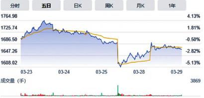 险守1600元关口后 贵州茅台（600519）提前3天发布经营数据