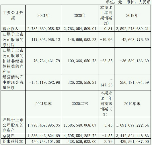 航天长峰2021年营收同比增0.81% 董事长肖海潮薪酬15.74万