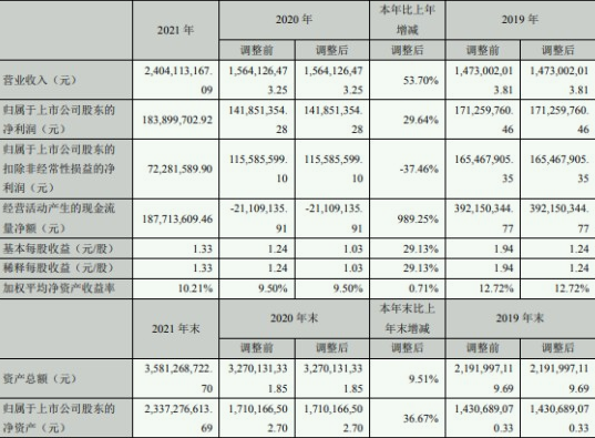 精研科技2021年营收净利双增 董事长王明喜薪酬134.14万