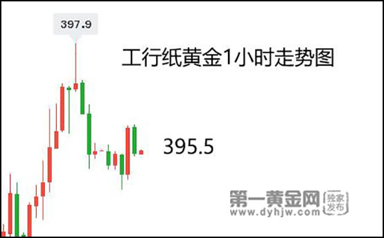 美国PCE创40年来新高 纸黄金最高涨至397元逼近400关口