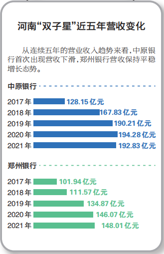 河南：中原银行净利润同比增长8% 郑州银行营收平稳增长