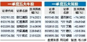 一季度收官谁最牛谁最熊 北上资金净流出243亿元