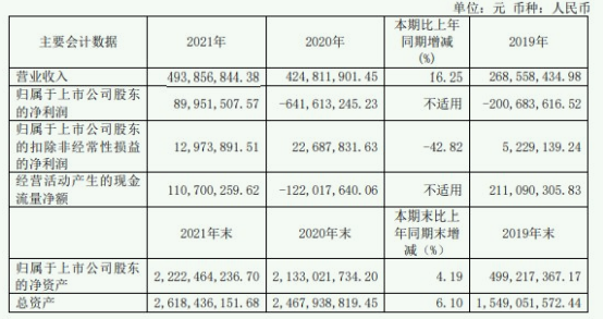 天岳先进2021年营业收入同比增16.25% 董事长宗艳民薪酬42万