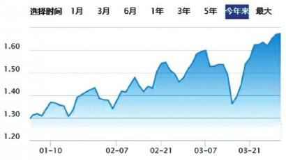 8只产品收益率超30% 华宝标普油气A人民币收益率38.85%