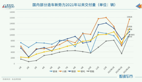 3月新势力交付排名再变：“小理哪”格局初显