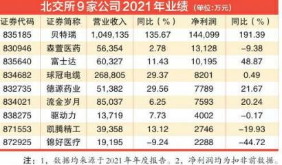 北交所一批公司披露年报 锦好医疗营收净利大降垫底