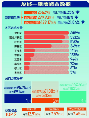 一季度岛城新房成交25629套 热销楼盘集中主城区