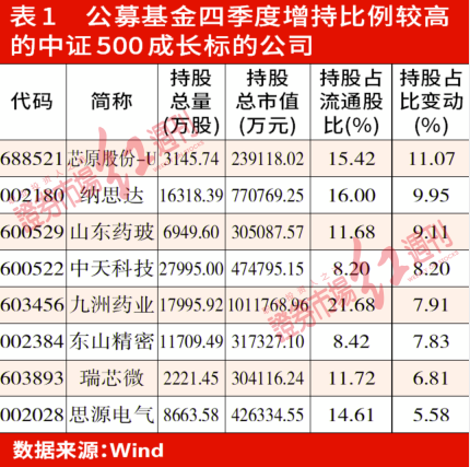 机构资金加大对成长股配置 成长股的春天来了？