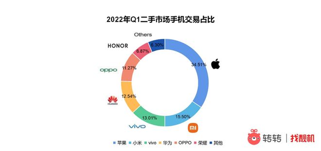 数据显示 二手市场苹果iPhone和国产主力机型普遍降价 