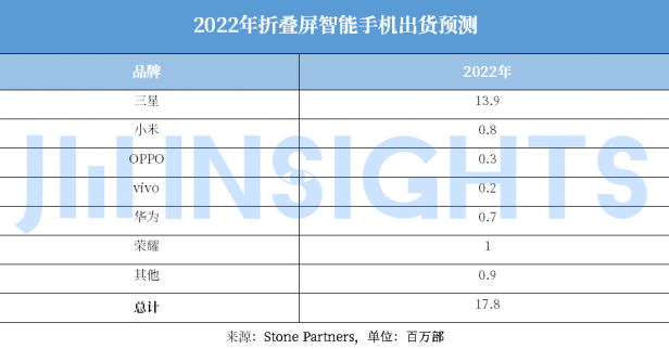 2022年可折叠屏幕手机出货量有可能翻倍成长 超过1800万部