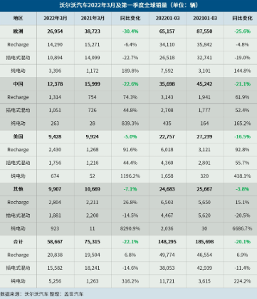 沃尔沃汽车3月全球销量下跌22% 消费者需求依然强劲