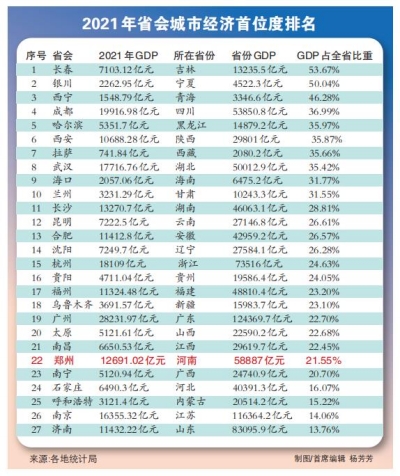 经济首位度21.55%排名第22位 郑州需要需资源人才等要素 