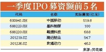IPO募资额首季1800亿 上市新股逾两成首日破发