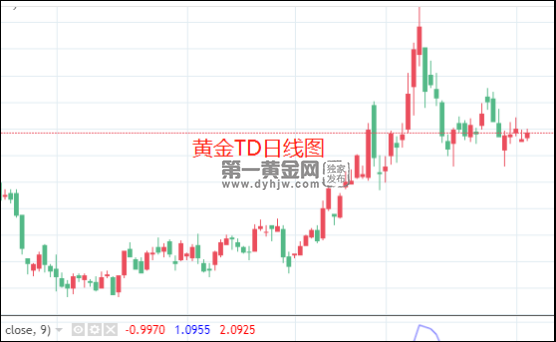 警告印度切勿与俄罗斯结盟 黄金TD维持小幅上涨触及395