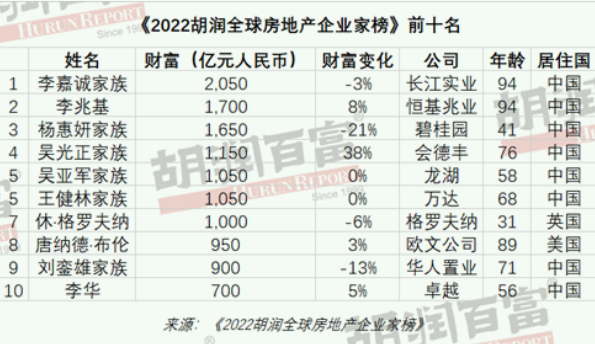 2022胡润全球房地产企业家榜：李嘉诚登顶