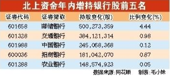 外资大手笔增持银行股 北上资金年内增持7只银行股逾亿股