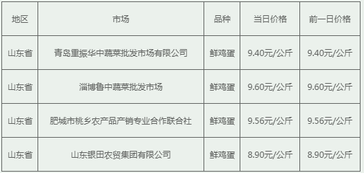 2022年4月11日山东省鲜鸡蛋批发价格行情 均价9.36元/公斤