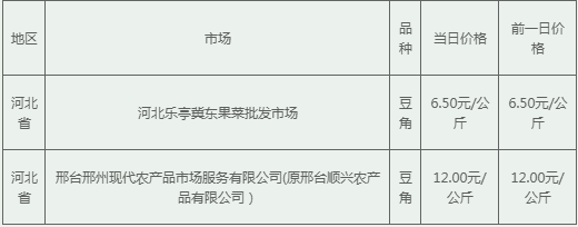 河北省豆角批发价格行情 均价9.25元/公斤