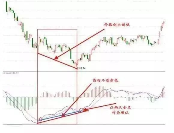 股市中底背离和顶背离图解及口诀 你看会了吗？