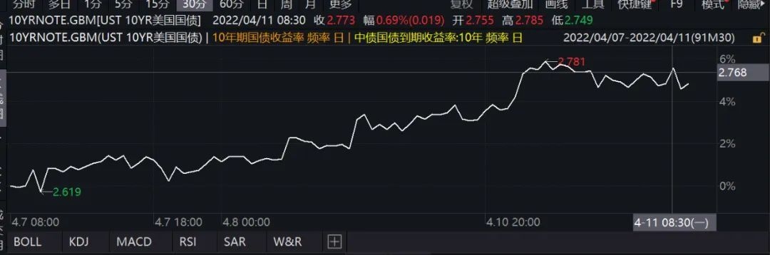 国债利率倒挂意味着什么?代表较差的经济环境