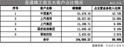 美好医疗上会 拟募资10亿元一神秘客户撑起大半边天