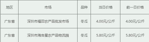 冬瓜价格多少钱一斤？2022年4月13日广东省冬瓜批发价格行情