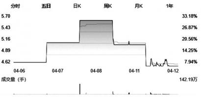 万科A股价表现平平 跑输板块平均涨幅兴全趋势投资被“坑”了