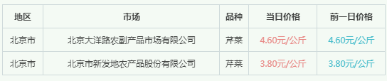 芹菜批发市场价格多少元一斤？2022年4月14日北京市芹菜批发价格行情