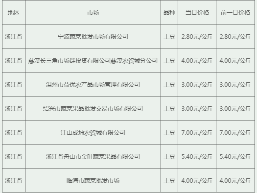 土豆多少元一斤？2022年4月14日浙江省土豆批发价格行情