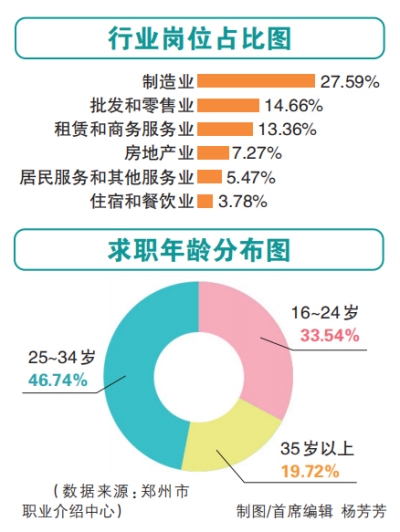 郑州人才市场：找工作的人多了 换工作的人少了