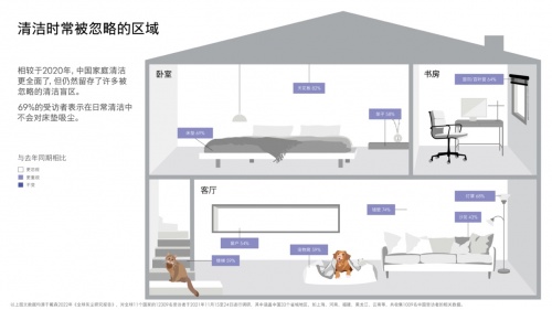 走进家里的每个角落 戴森地板清洁解决方案全面升级